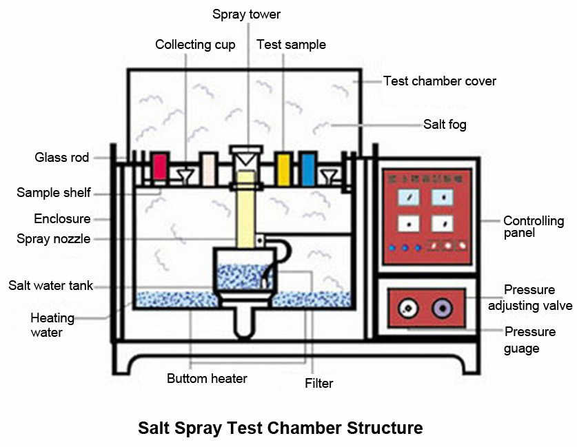 1 Year Warranty Salt Spray Test Chamber Accelerated Corrosion Testing Chamber