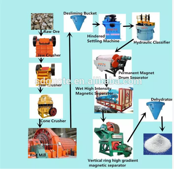 High Purity Quartz Slab Sand Making Plant with Large Output and Good Grain Shape