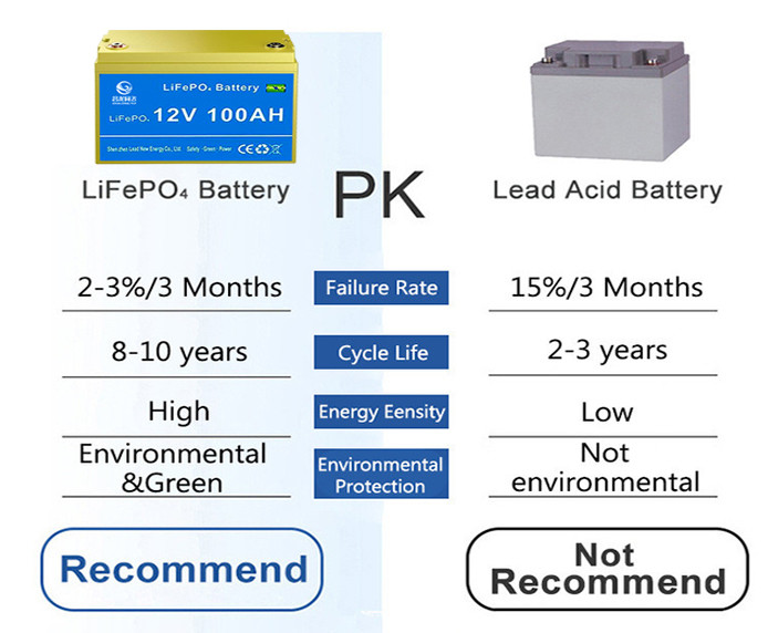 OEM ODM Lead Acid Replacement LiFePO4 Lithium Battery 12.8V 100AH 200AH Rechargeable For EV