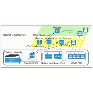 NetTAP® SDN Technology - Innovative Application of Network Traffic Control
