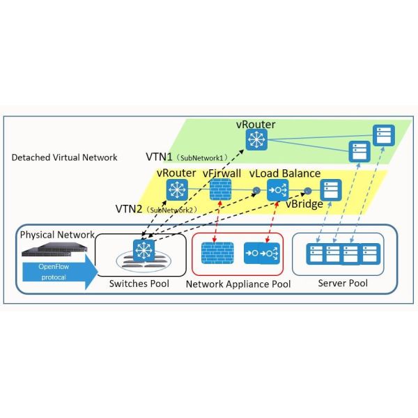 NetTAP® SDN Technology - Innovative Application of Network Traffic Control