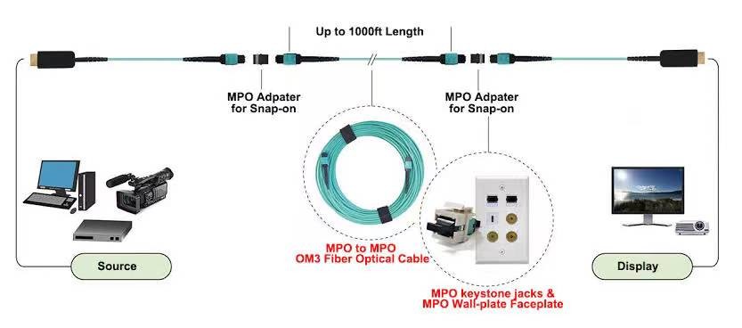 Multi-Fiber MPO Cable for Data Centers and High-Speed Connectivity