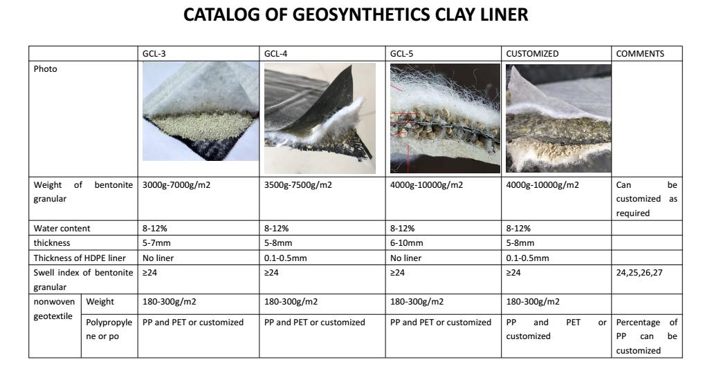 Modern Design Bentonite Geotextile Geosynthetic Clay Liners for Landfills 3500g-9000g/m2