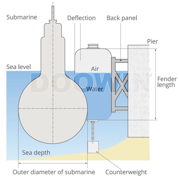Quality Cylindrical Hydro Pneumatic Fenders Sling Type Low Reaction No Leakage for sale