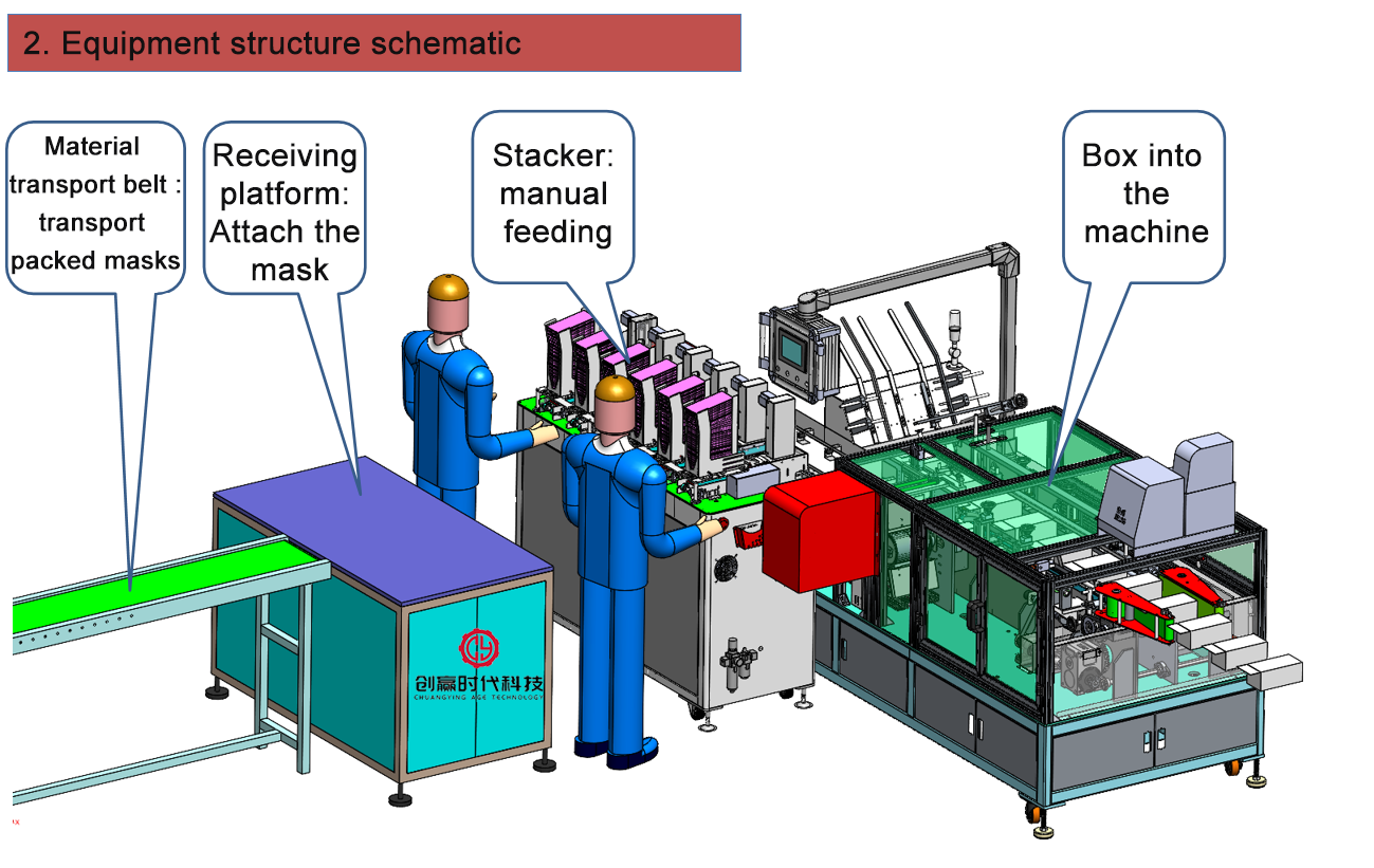 High Speed Automatic 3ply Mask Packing Machine 50pcs Face Mask Box Cartoning Machine