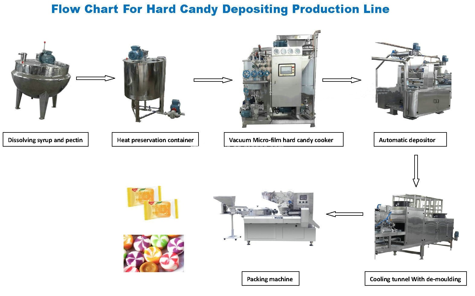 Stainless Steel Fully Automatic Hard Candy Making Machine / Equipment Servo Motor