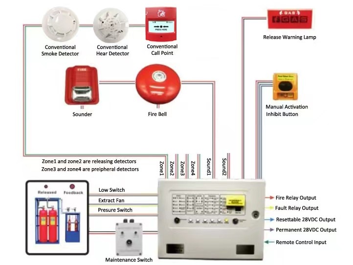 Advanced Gas-Based Fire Detection and Suppression Systems