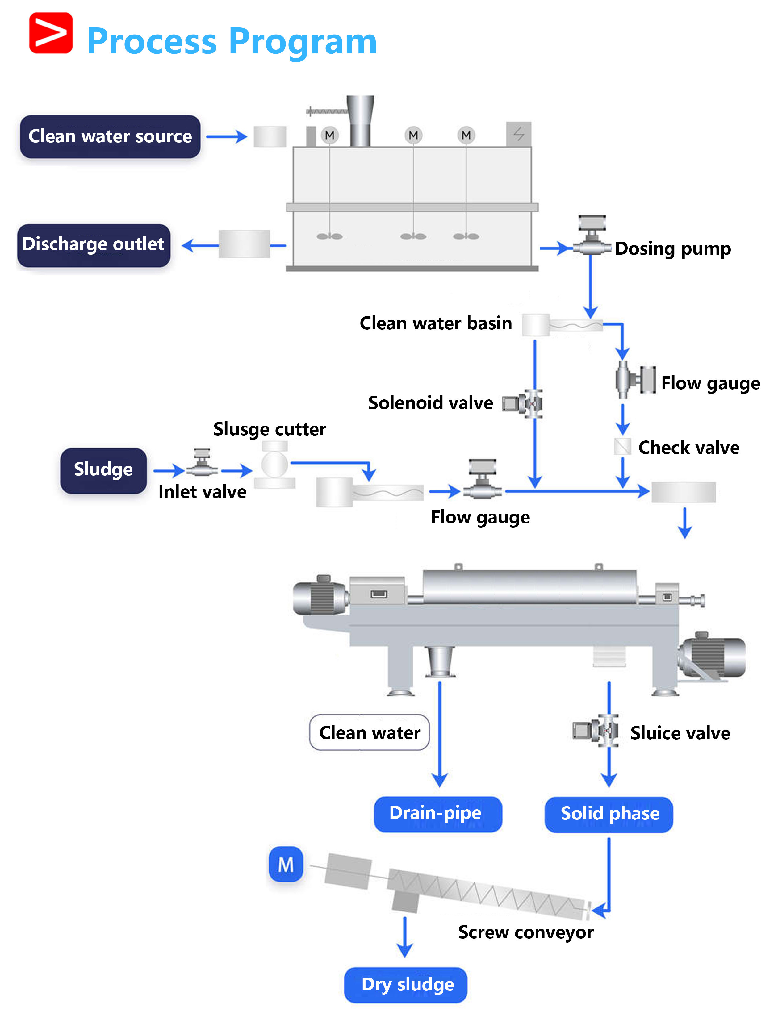Efficient Horizontal Decanter Centrifuge Machine For Olive Oil Separate