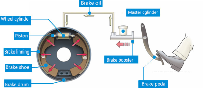 Yutong Truck Brake Linings , Drum Bus Brake Linings BAIYUN Band