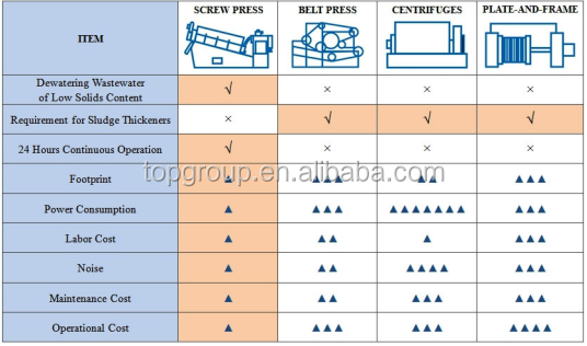 Screw Filter Press / Screw Sludge Dehydrator / Sludge Dewatering Machine for Dewatering