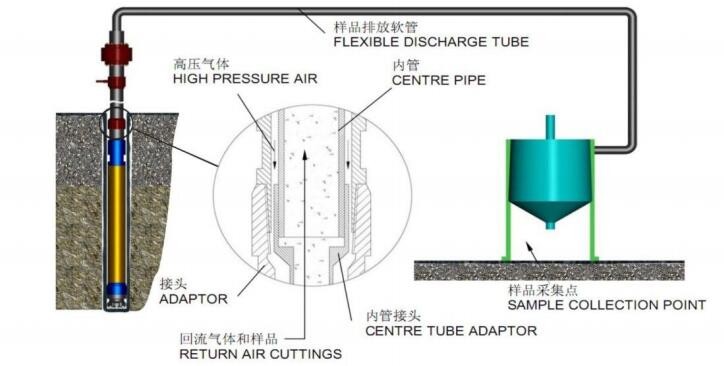 Higher Production 5" RC Hammer RE542 For Deep Exploration Drilling
