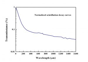 Ce-LuAG normalization decay curves