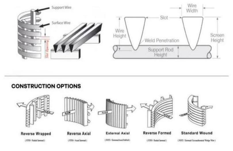 SS316L Sieve Plate Wedge Wire Screen Dewatering ISO 9001