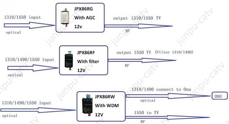 Small Indoor FTTH Optical Receiver With Wdm 12V -1 ~ -20dbm Receiving
