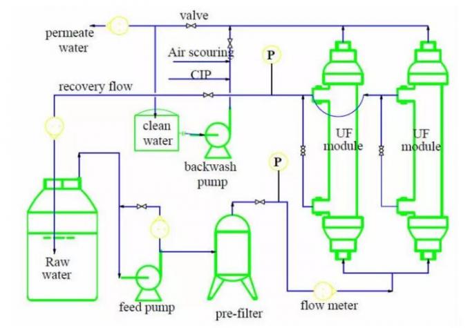 120T/D UF Pure Water Purification Equipment Auto Machine Frequency Conversion Supply Ultrafiltration Membrane System
