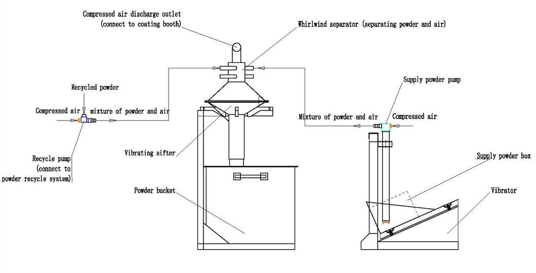 Close Circuit Powder Supply System Powder Coating Equipment
