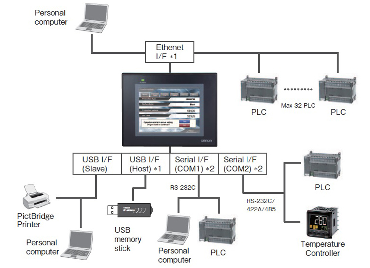 PLC Programmable Automation Controller Omron CJ1W-ID261 For Electronic Equipment