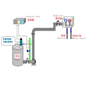 Blue Color Active Blade Inline Measurement Rotating Consistency Transmitter for