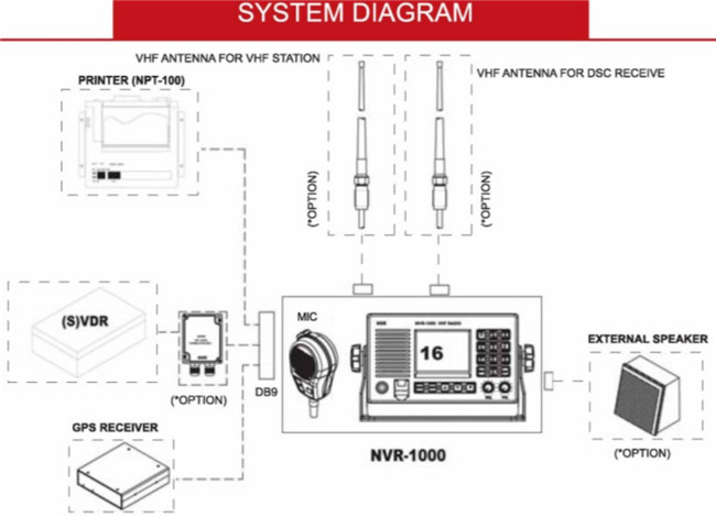 13.8VDC 25W VHF Radiotelephone Class A DSC Marine GPS Navigation Systems