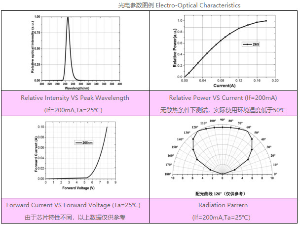 Deep UV Sterilizer Lamp Sensor High Brightness UVC LED DL-265nm-S6868-40mW