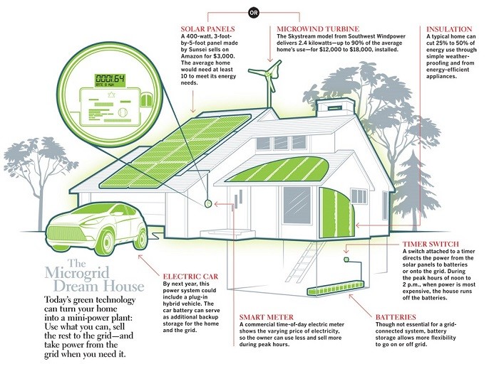 Durable Residential Solar Power Systems , All In One Home Solar Power System