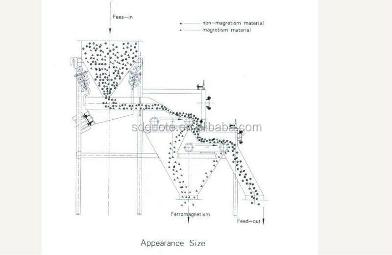 Dry Permanent-Magnet Drum Separator for Refractory Industry Customers' Ideal Solution