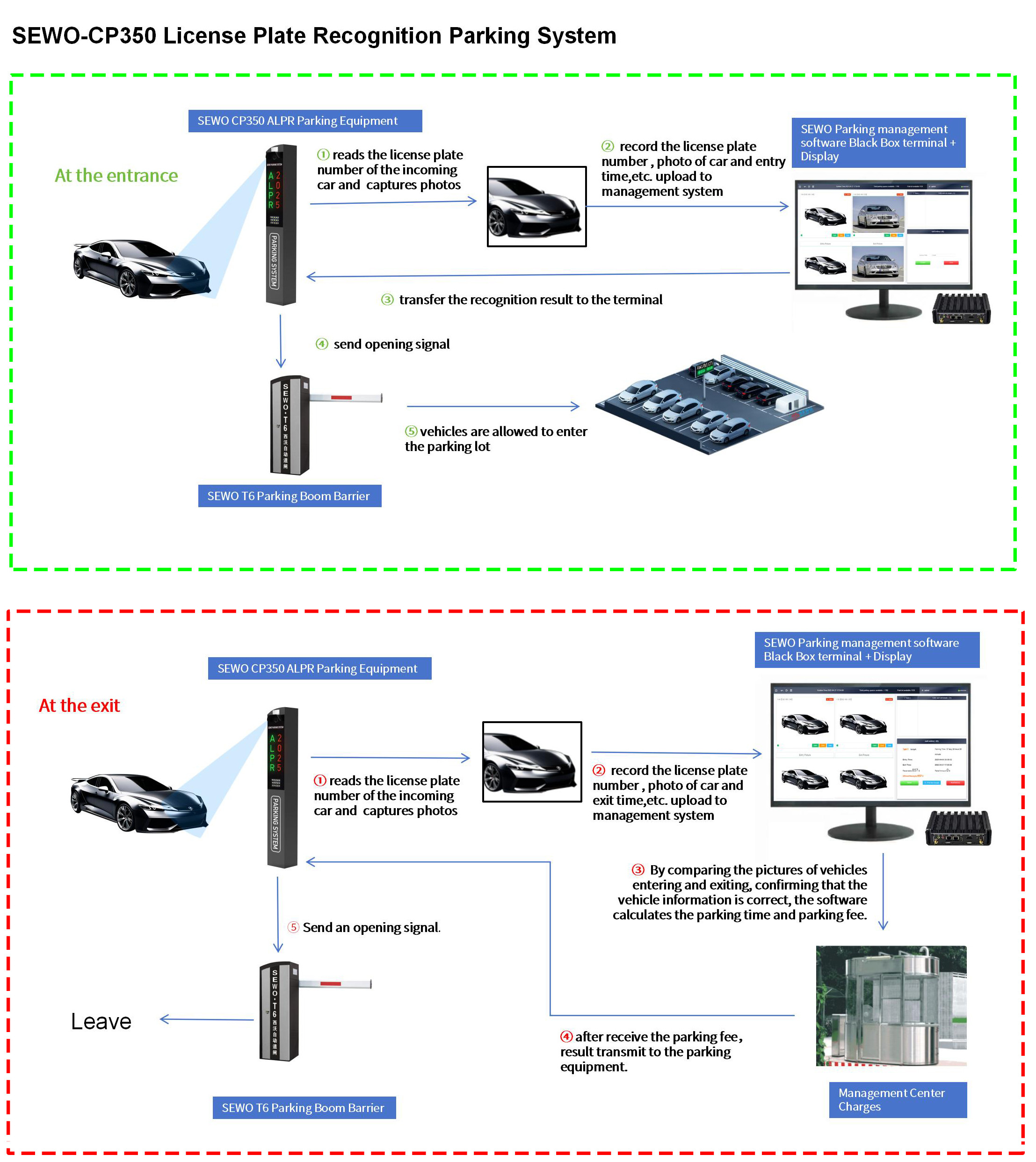 License Plate Recognition Camera Solution For Parking Lot Security Parking Cameras