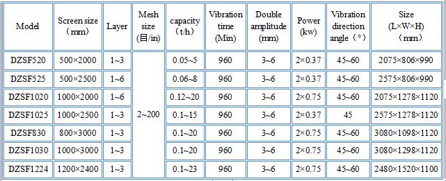 Light Grain Linear Vibrating Screen / Sieve With Higher Screening Precision