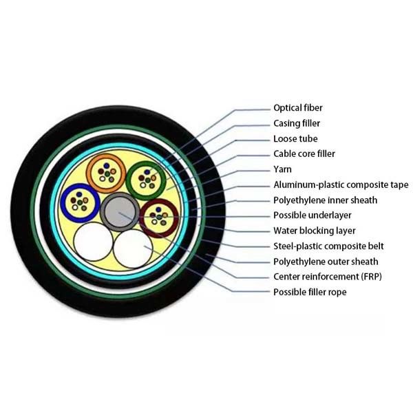 MDPE/HDPE Armored Outdoor Fiber Optic Cable Direct Burial 36 Core GYTA53