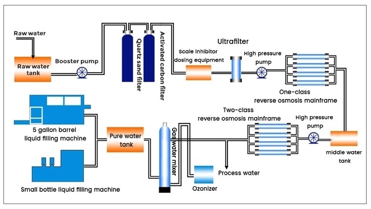 OEM Service RO Industrial Water Treatment Equipment High Automation