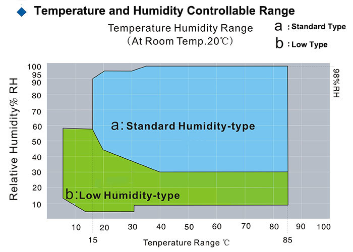 Programmable 1540L Cold And Damp Heat Stainless Steel Environmental Chambers