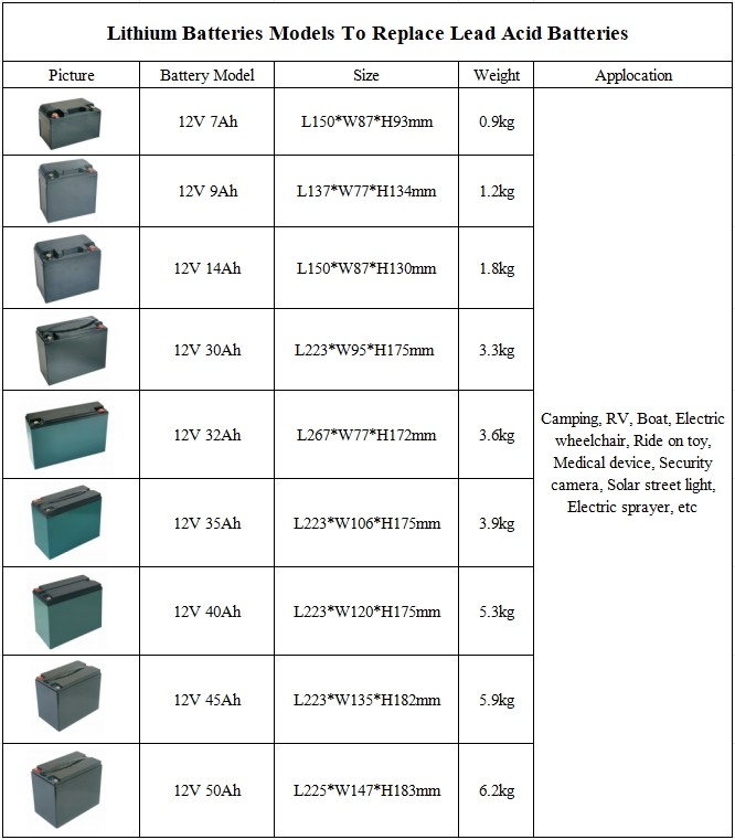 12 Volt Rechargeable Lithium Battery Pack For Solar System Outdoor Wireless Camara Street Light Wheelchair