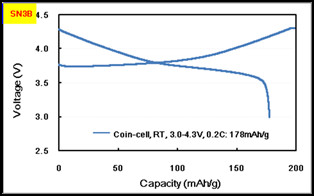 NCM Battery Cathode Materials For Automotive Battery Manufacturing Process