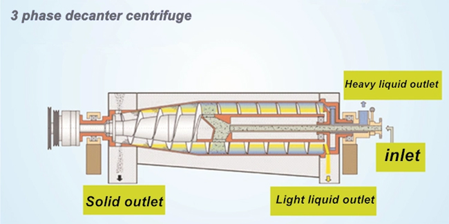 Extracting Palm Oil 3 Phase Tricanter Centrifuge For Corn Oil In Processing Machine Line