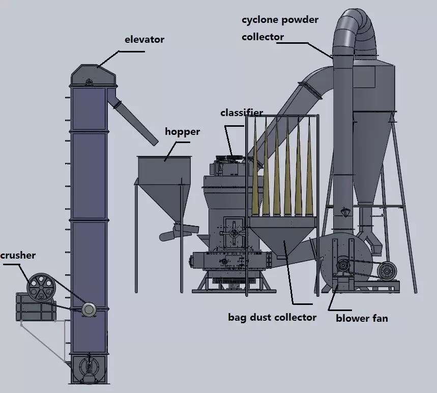 Multi Purpose Powder Processing Machine Superfine Impact Mill Ore Pulverizer