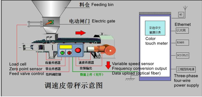 2200mm Automatic Dosing Filling Machine Feeder Conveyor Belt batch