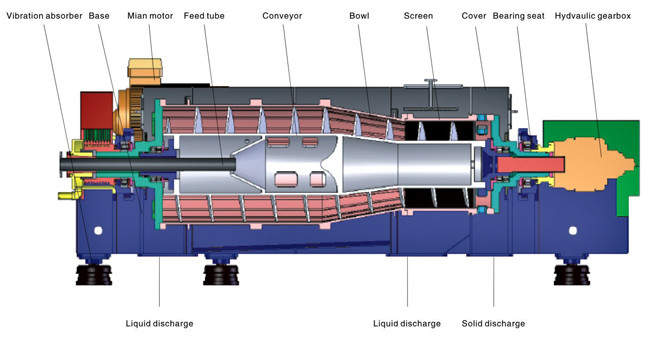 Horizontal Centrifuge Machine Palm Oil Mill Sludge Separation Waste Mud Decanter Centrifuge