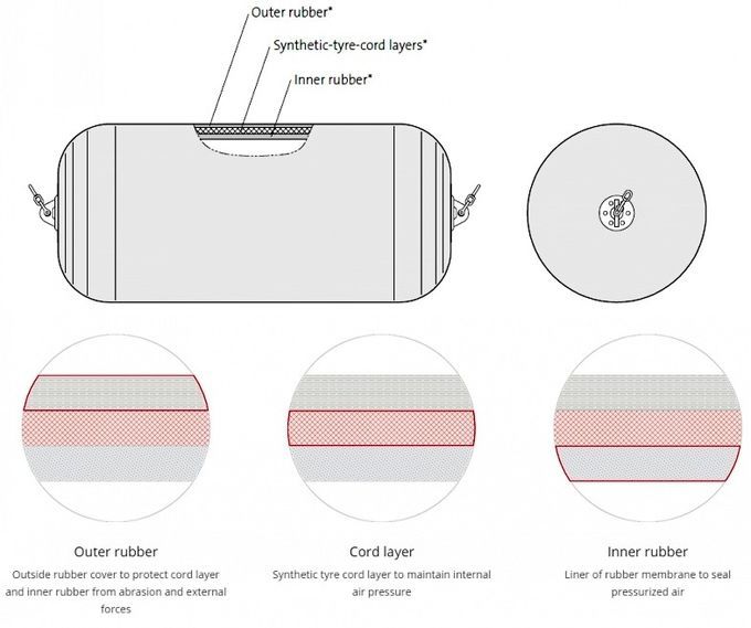 Natural Rubber Pneumatic Marine Fender Durable 0.05MPa And 0.08MPa For Pier And Vessels