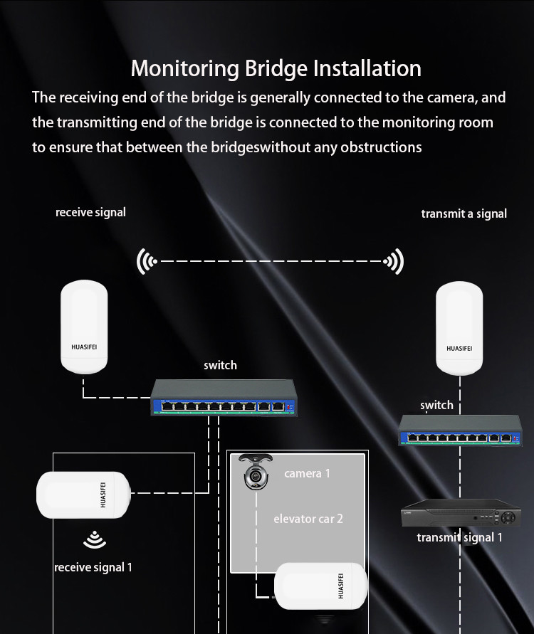 450Mbps Wireless Network Bridge MTK7628KN+7610E 24V POE And 12V DC Power