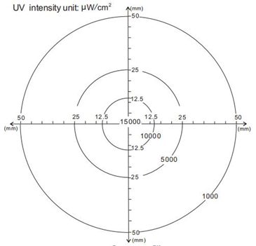 IP65 UV LED Headlight Inspection TMUV40T TMUV100T