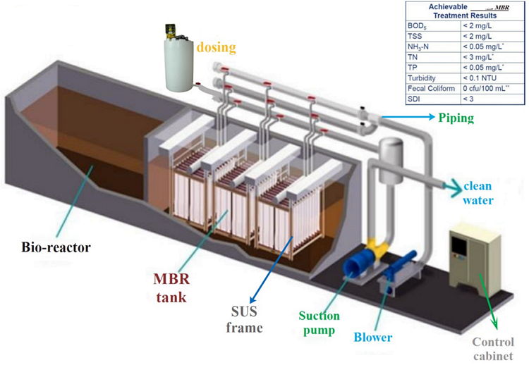 2024 MBR Sewage Treatment Integrated Equipment Fully Automatic Sewage Separation Treatment