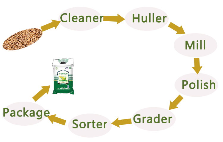 Delivery Date 45 Working Days 5% Broken Rate 5 Tons Automatic Rice Mill in Myanmar
