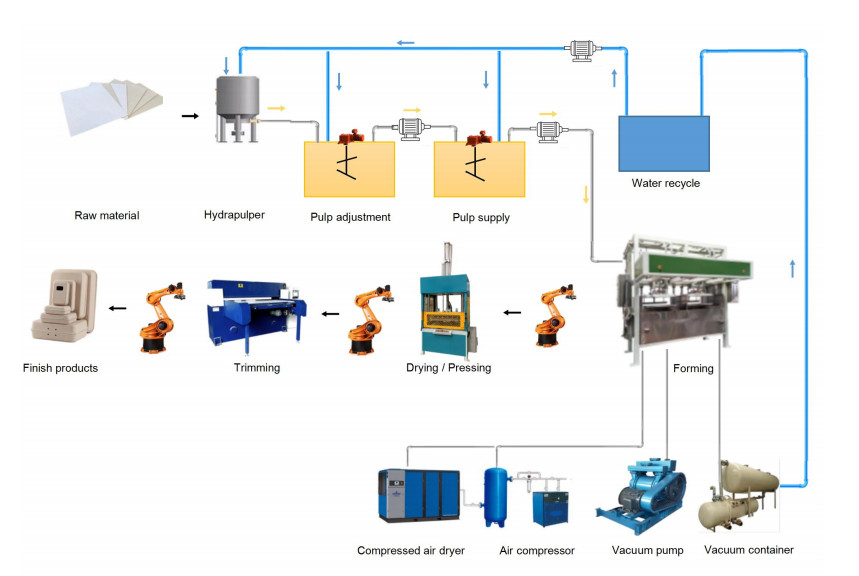Pulp Molding Finery Package Machine With Multi Joint Robot Arm