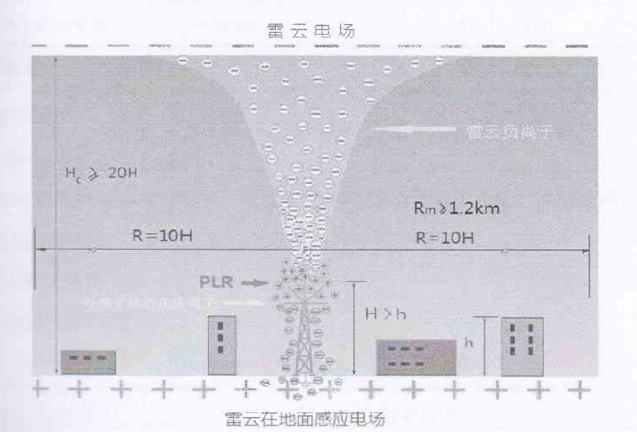Q235 Steel Lightning Protection System