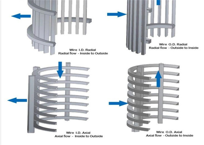 CE Stainless Steel Wedge Wire Screen , Sieve Bend Screen 450 Mesh