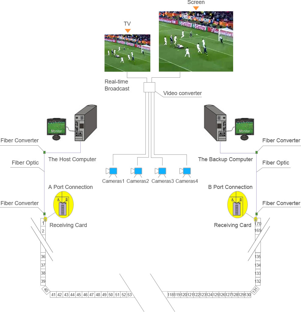 6000nit P10 Perimeter LED Displays SMD3535 For Football
