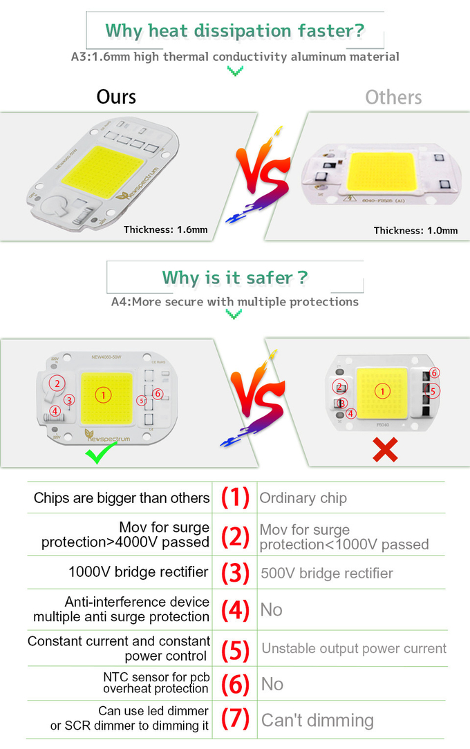6000K COB LED Module Size 25mm Flip Chip For DIY Flood Light