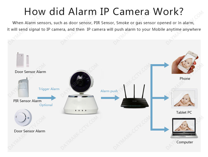 P2P wireless home alarm video surveillance system for shop restaurant