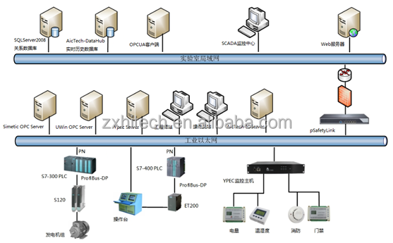 ZX company SCADA solution system