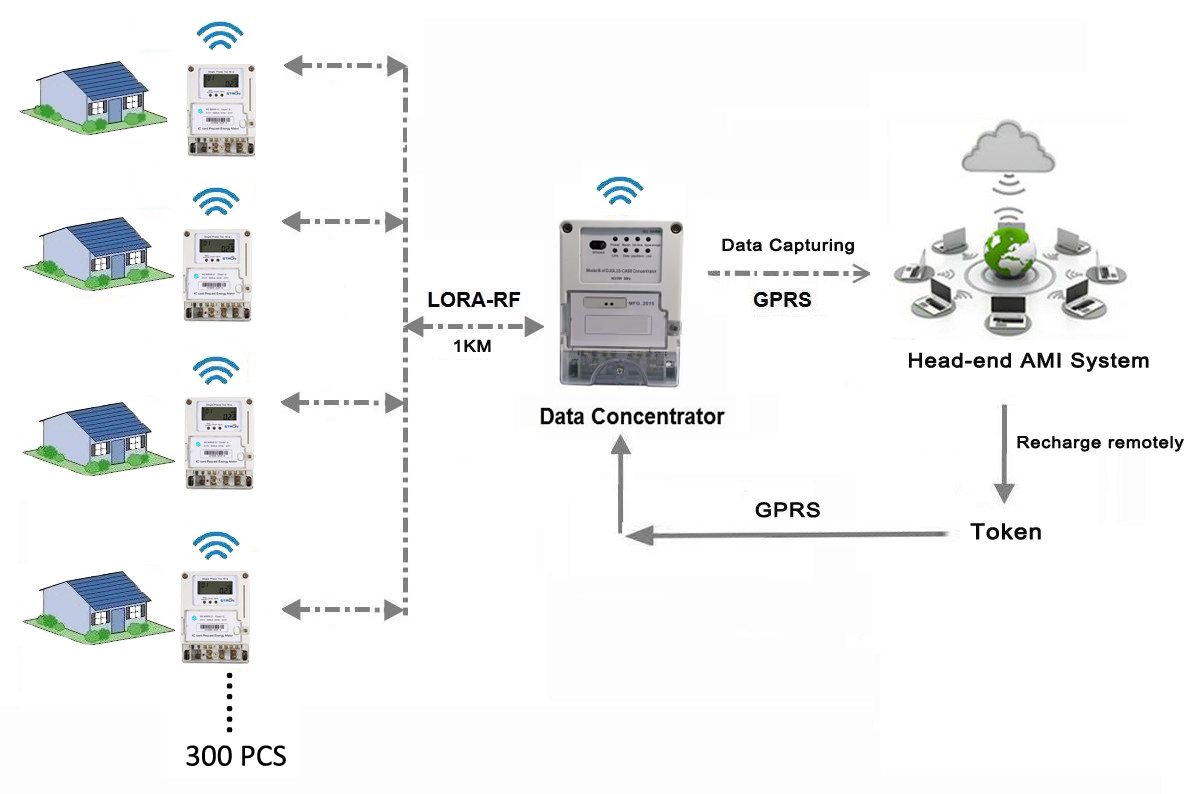 5A 4kV Smart Prepaid Electricity Meter With RFID Card Reader